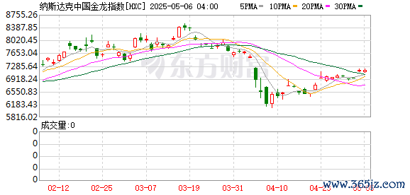 股票配资分析 热门中概股涨跌不一纳斯达克中国金龙指数跌0.04%